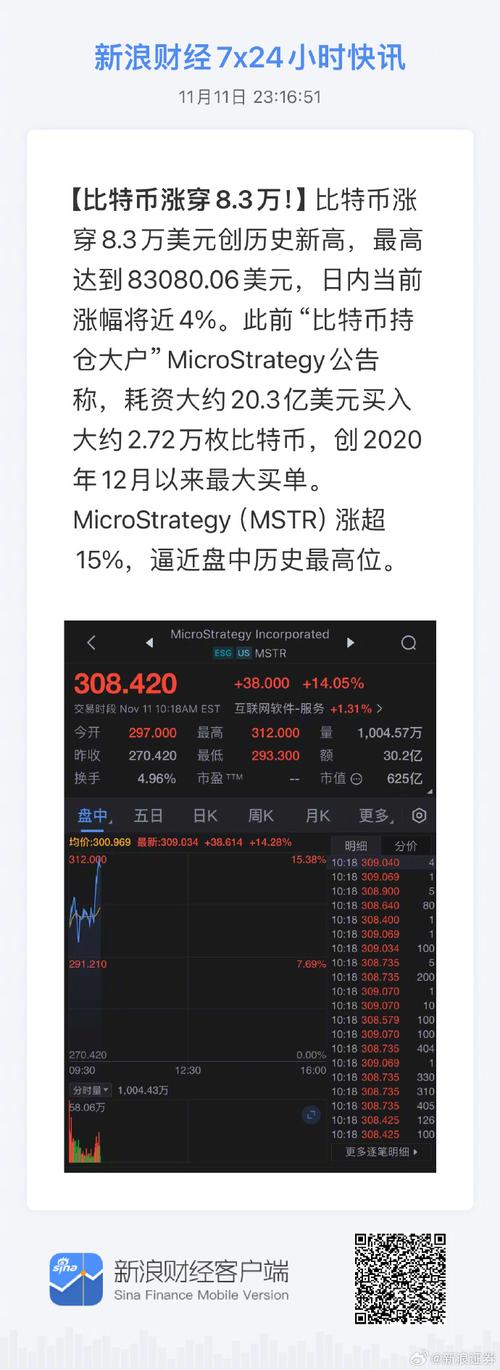 比特币暴涨最新消息、比特币暴涨最新消息今天