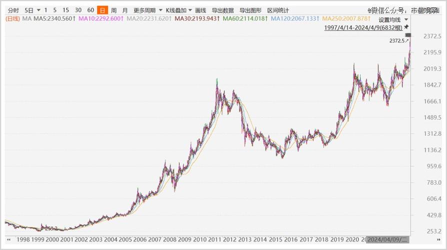 黄金价格走势、黄金价格走势图30天