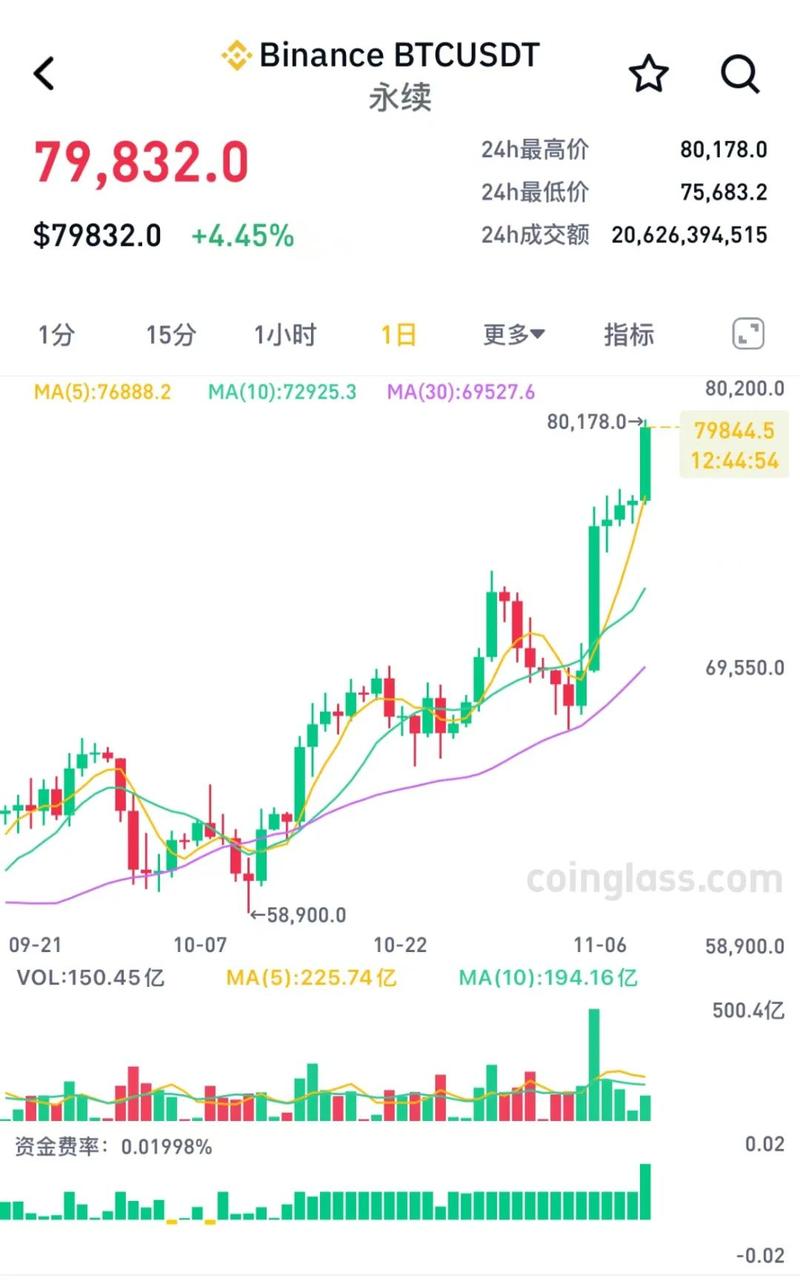 比特币每日一览表、每天比特币交易行情