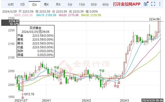 黄金价格未来发展趋势、下周一黄金最有可能走势预测