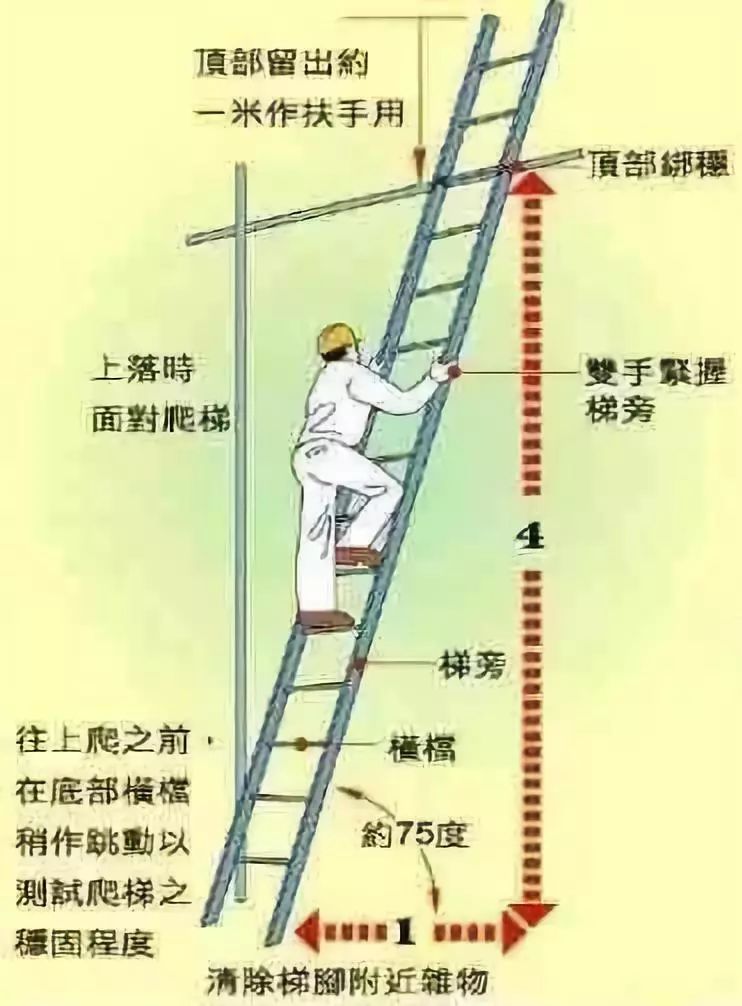 使用移动梯子与地面的夹角、使用梯子时梯子与地面的夹角为多少度