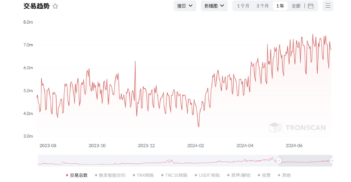 关于每次转账usdt消耗多少trx的信息