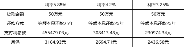 房贷利率再降、房贷利率再降低