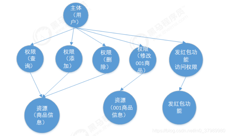 token授权管理、token authorization