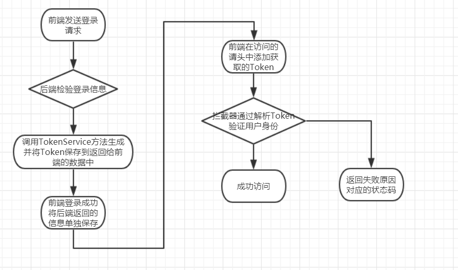 token授权管理、token authorization