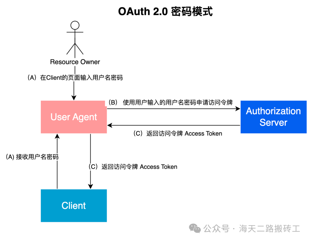 token授权查询、token information