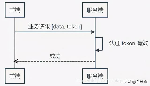 token怎么创建身份、token如何生成和验证