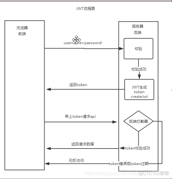 token怎么创建身份、token如何生成和验证