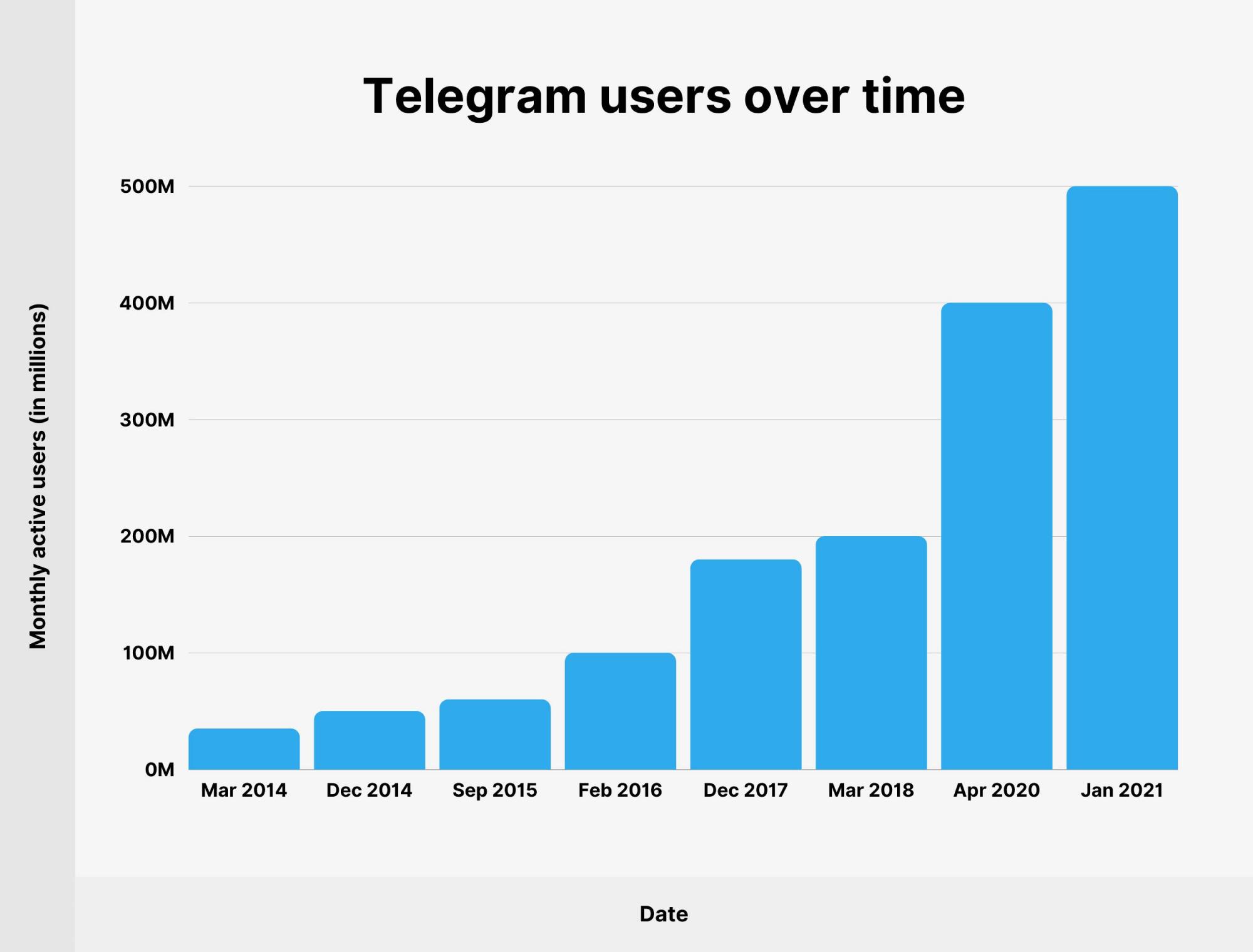 包含电报telegeram储存的数据在哪里的词条