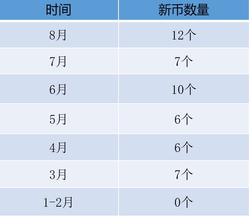 coinbase上币名单、coinbase上架的币有哪些