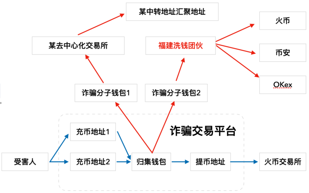 最新USDT洗钱案例、利用usdt为境外赌博洗钱