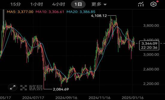 以太坊币行情走势图、以太坊今日行情k线图