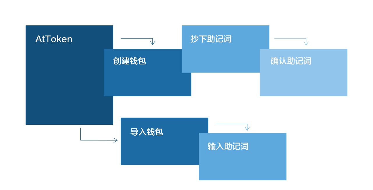 token钱包密码找回流程、tokenpocket钱包密码几位