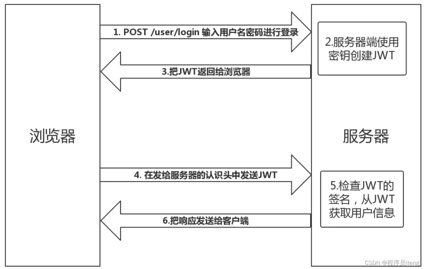 token明文私钥在哪、token secret