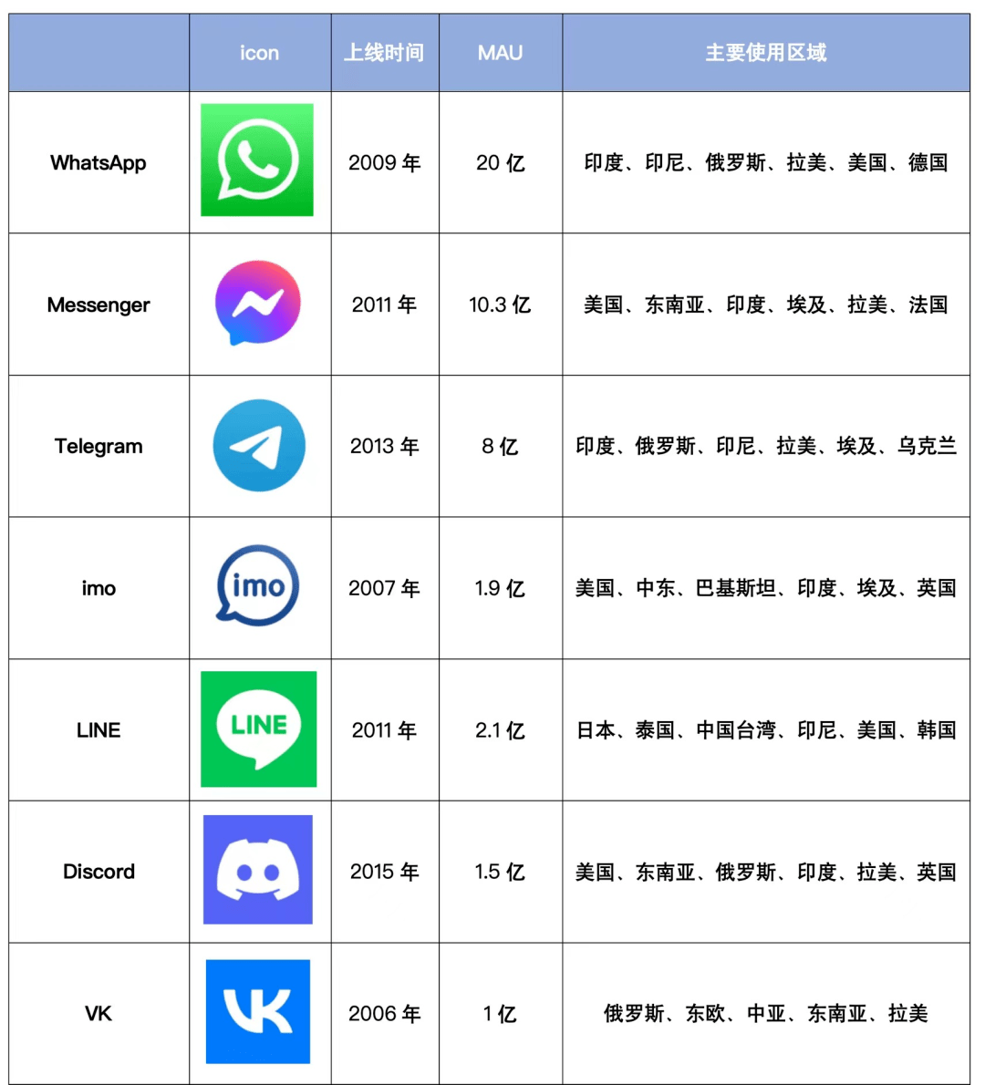 whatsapp跟微信有什么区别、whatsapp和wechat的区别